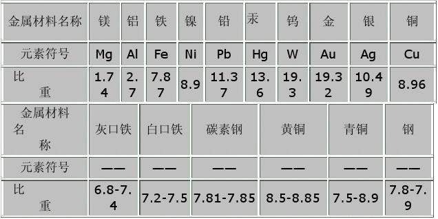 常用金屬熔點表